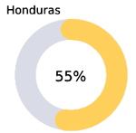 honduras 55 procent status