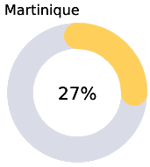martinique 27 procent status